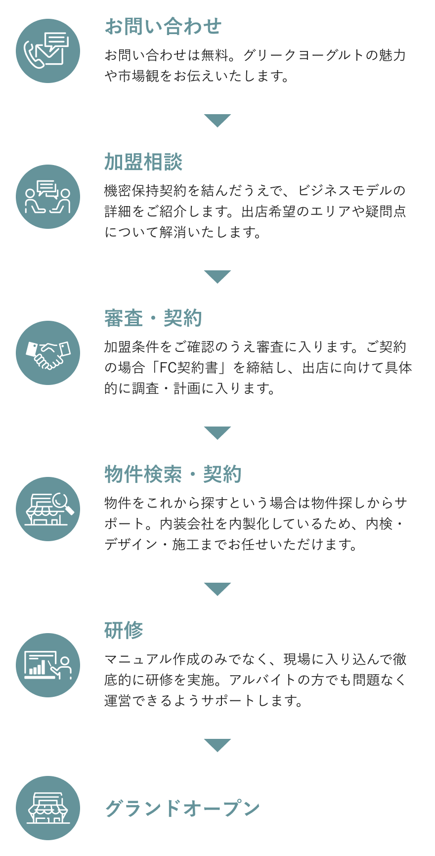 お問い合わせ、加盟相談、審査・契約、物件検索・契約、研修・グランドオープン